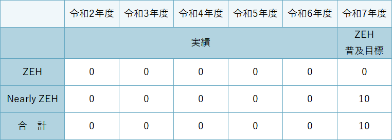 建売住宅『ZEH』普及目標と実績
