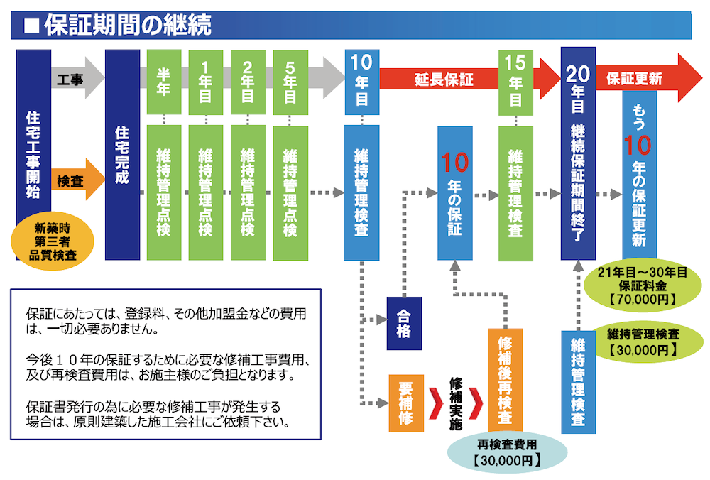 維持管理確保証制度